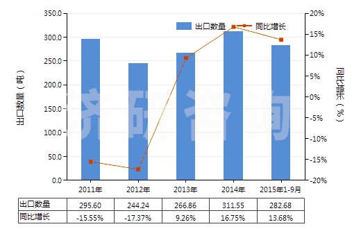 2011-2015年9月中國乙醚(HS29091100)出口量及增速統(tǒng)計